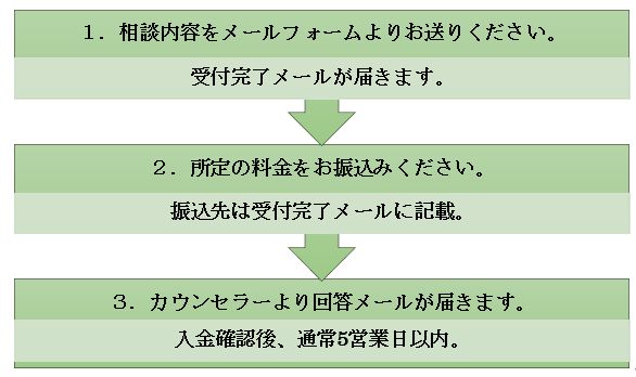 申込みの流れ