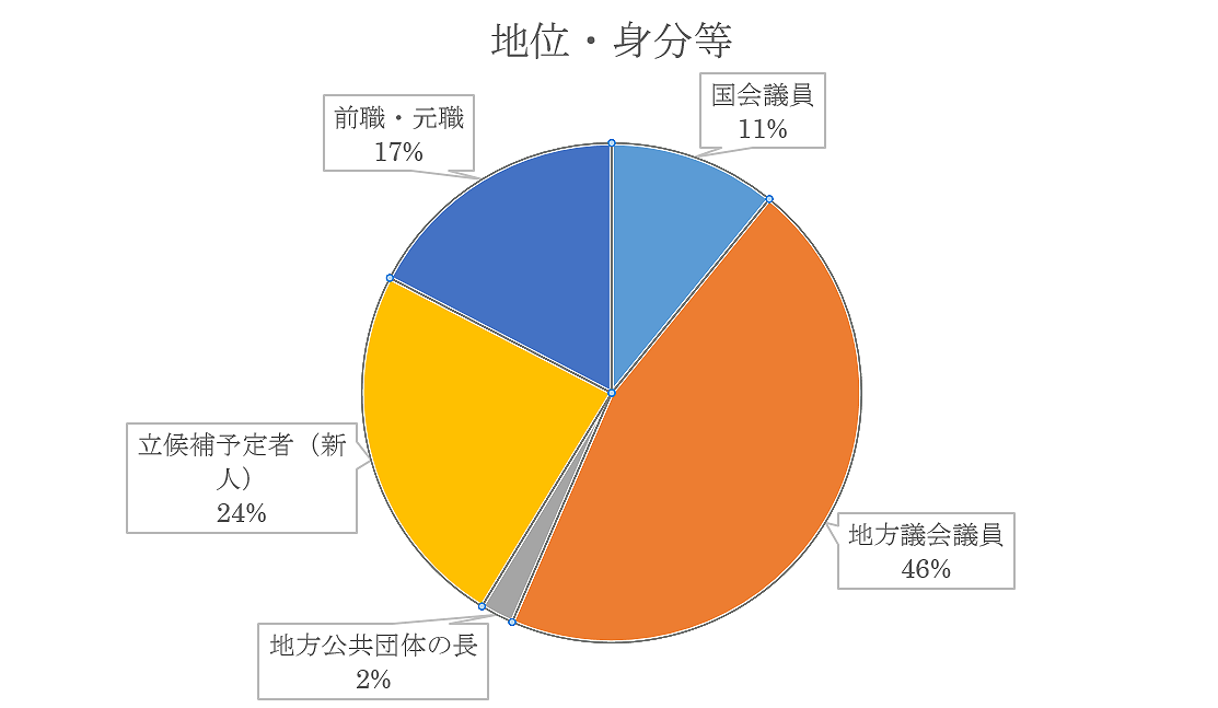 地位・身分
