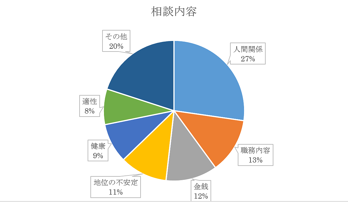 相談内容